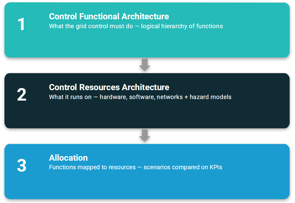 Obeo_RTE_CEAList_CyberGridML_architecture