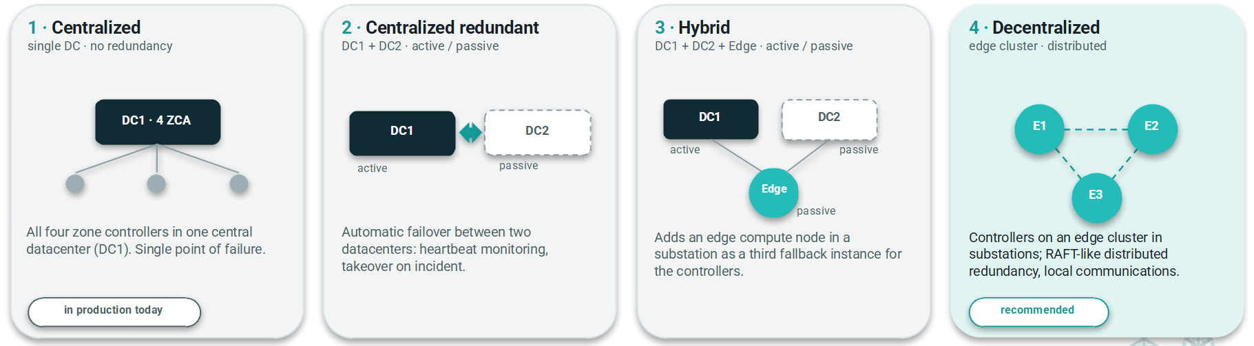Obeo_RTE_CEAList_CyberGridML_four_deployment_architectures
