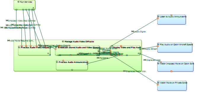 Capella diagram - Layout after Arrange All action