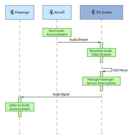 How and why we Optimized the Sequence Diagram in Capella