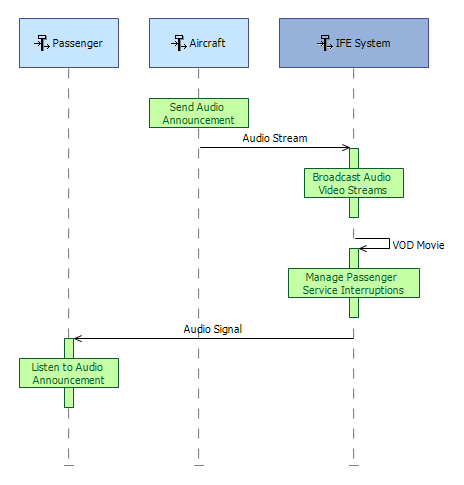 draw sequence diagram