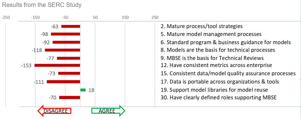 Capability Maturity Scorecard from the SERC Study (extract)