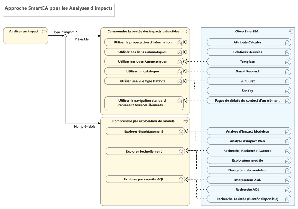Un tour d’horizon des possibilités d’analyse d’impact avec Obeo SmartEA.