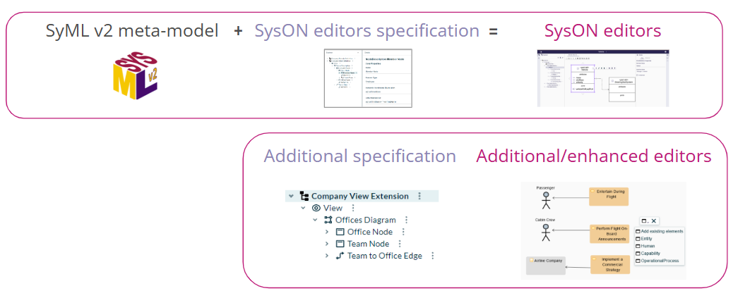 Introducing Methodology Support for SysMLv2 With SysON
