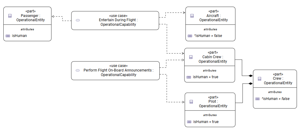 SysML v2 elements typed with Arcadia concepts related to the Operational Analysis
