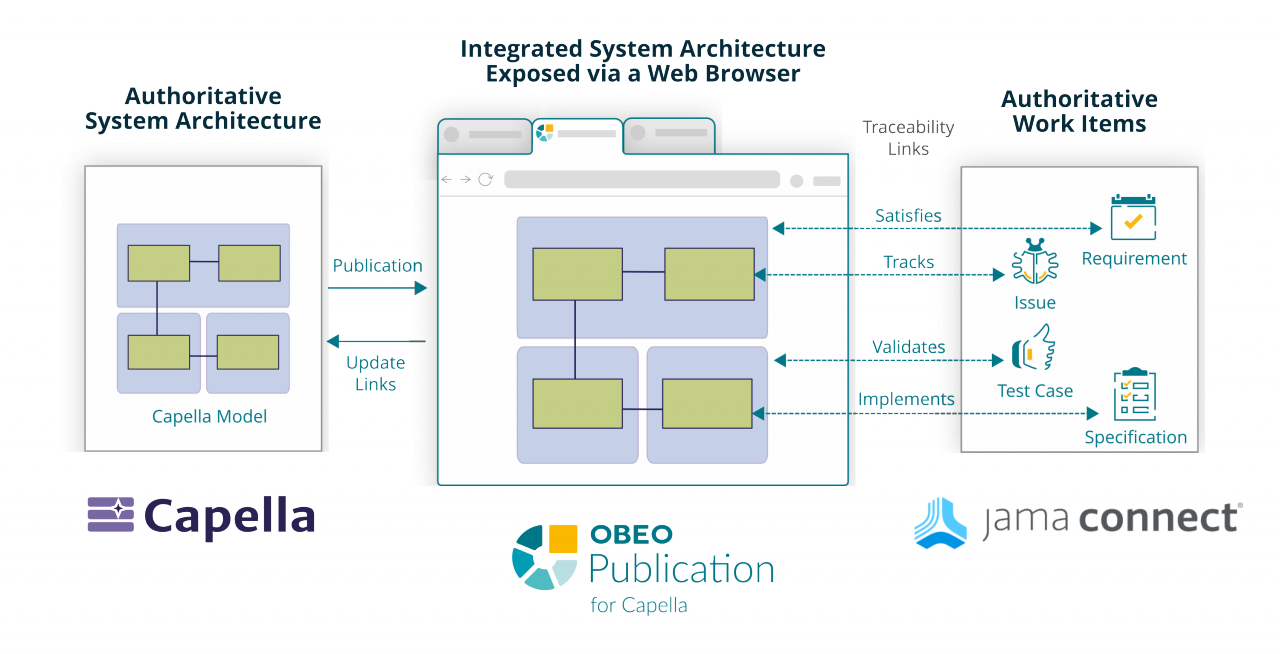 Jama Connect® Joins the Capella Ecosystem, thanks to Publication for Capella 2025.10