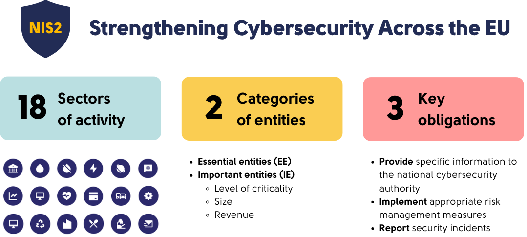 MBSE for NIS2 Compliance in Cyber-Physical Systems