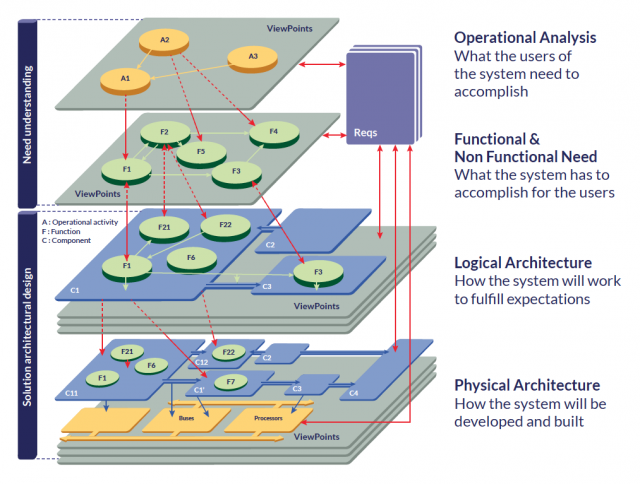 ARCADIA methodology overview