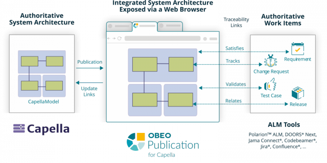 Traceability between requirements and system elements