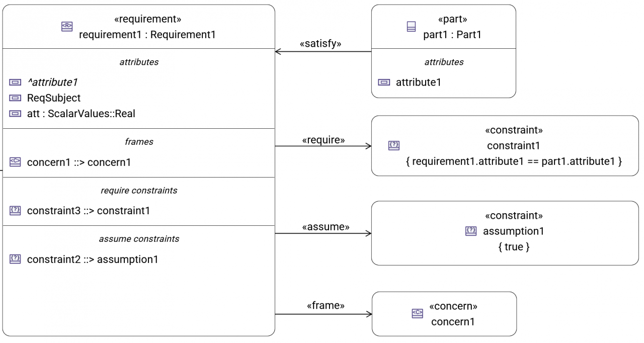 SysML v2 assume and require relationships