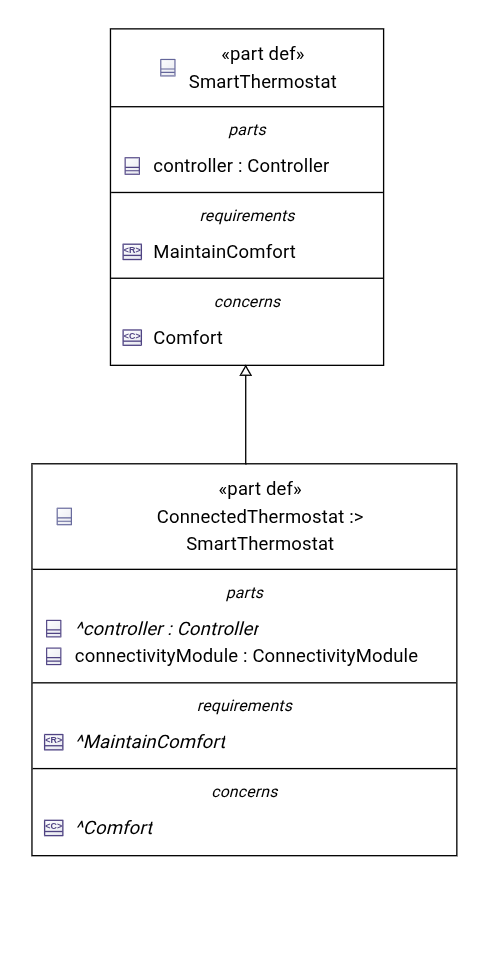 SysML v2 inherited requirements and concerns